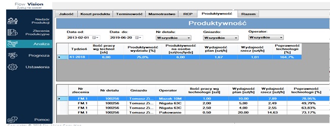 Pomiar Produktywności (żródło http://flowvision.pl/)